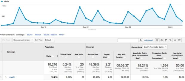 Reviewing Google Analytics Tracking Results